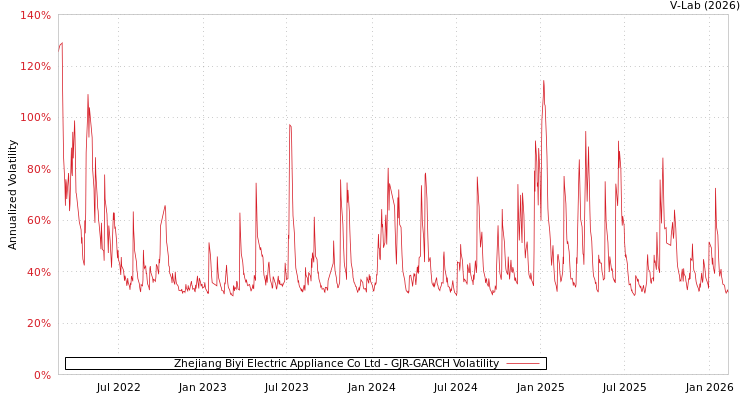 graph of Zhejiang Biyi Electric Appliance Co Ltd GJR-GARCH