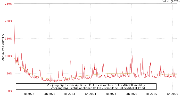 graph of Zhejiang Biyi Electric Appliance Co Ltd S0GARCH