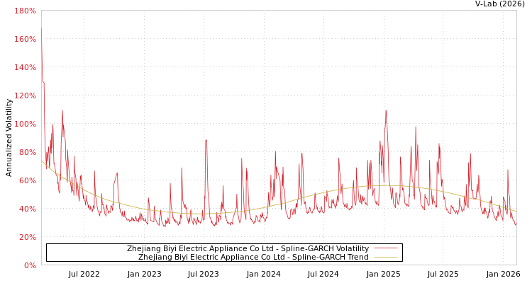 graph of Zhejiang Biyi Electric Appliance Co Ltd SGARCH