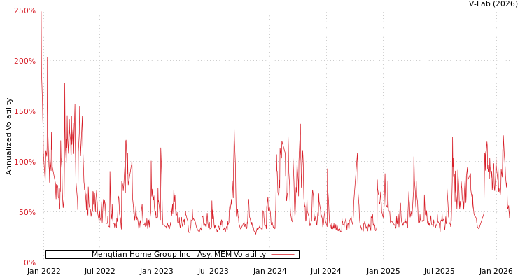 graph of Mengtian Home Group Inc AMEM