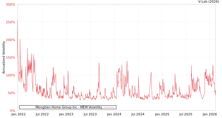 graph of Mengtian Home Group Inc MEM
