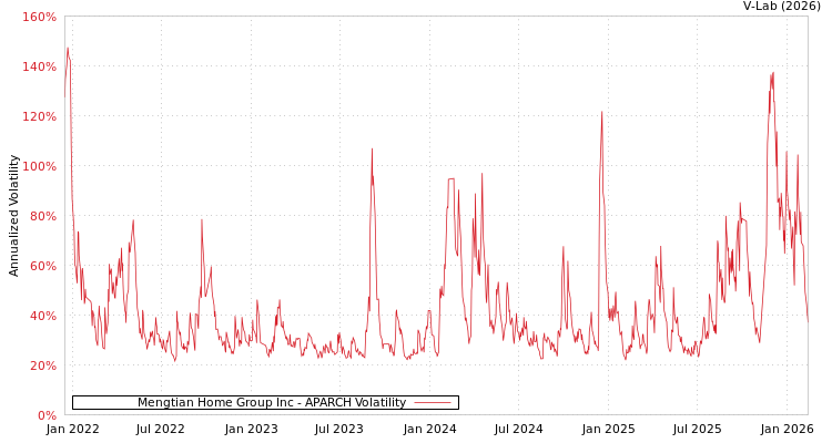 graph of Mengtian Home Group Inc APARCH