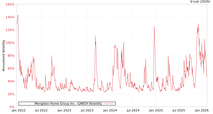 graph of Mengtian Home Group Inc GARCH