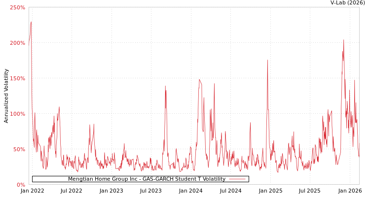 graph of Mengtian Home Group Inc GAS-GARCH-T
