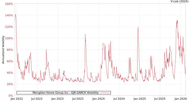 graph of Mengtian Home Group Inc GJR-GARCH