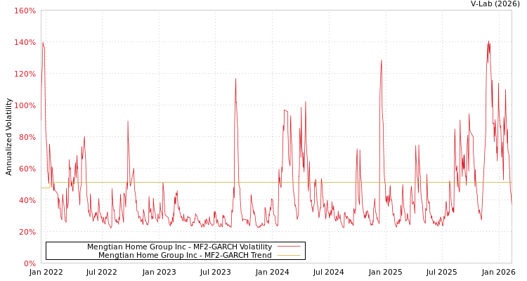 graph of Mengtian Home Group Inc MF2-GARCH