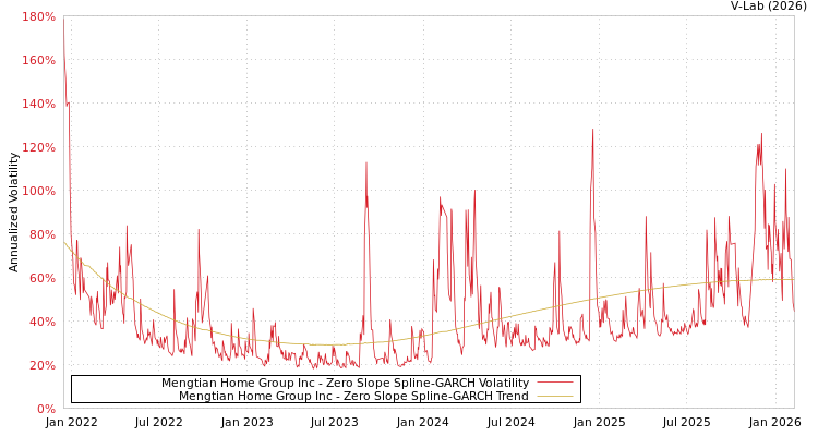 graph of Mengtian Home Group Inc S0GARCH