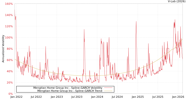 graph of Mengtian Home Group Inc SGARCH