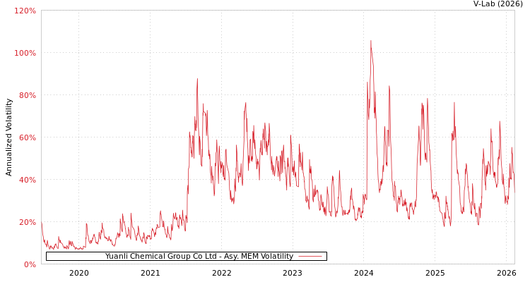 graph of Yuanli Chemical Group Co Ltd AMEM