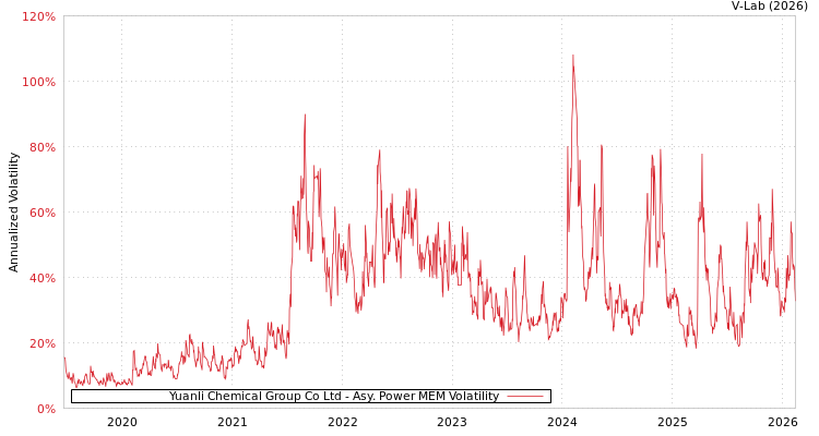 graph of Yuanli Chemical Group Co Ltd APMEM