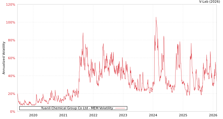 graph of Yuanli Chemical Group Co Ltd MEM