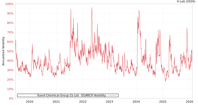 graph of Yuanli Chemical Group Co Ltd EGARCH