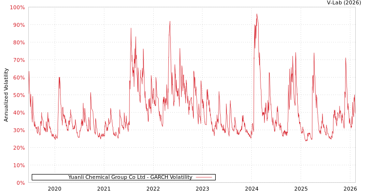 graph of Yuanli Chemical Group Co Ltd GARCH