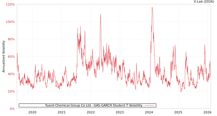 graph of Yuanli Chemical Group Co Ltd GAS-GARCH-T