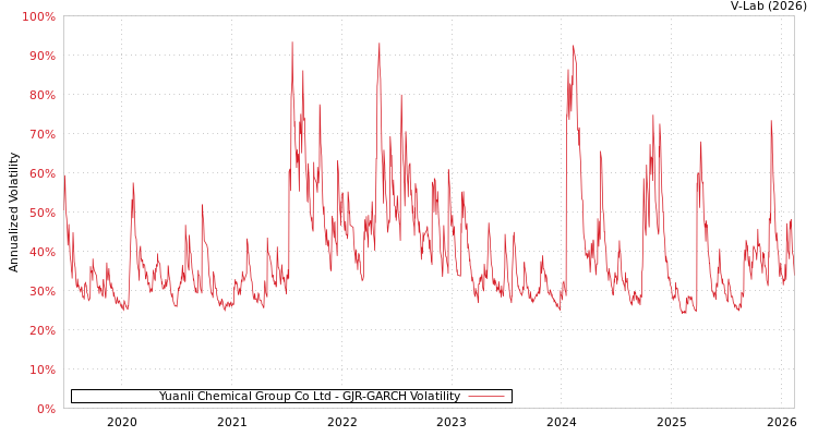 graph of Yuanli Chemical Group Co Ltd GJR-GARCH