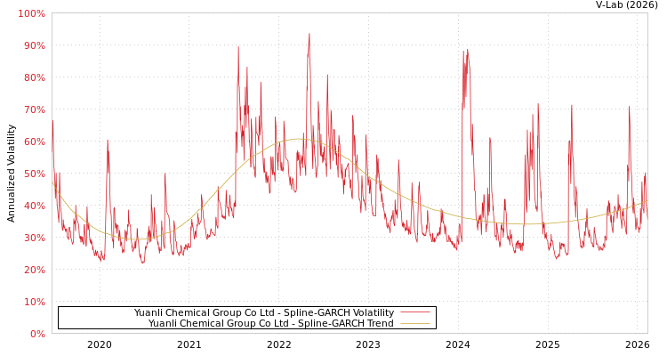 graph of Yuanli Chemical Group Co Ltd SGARCH