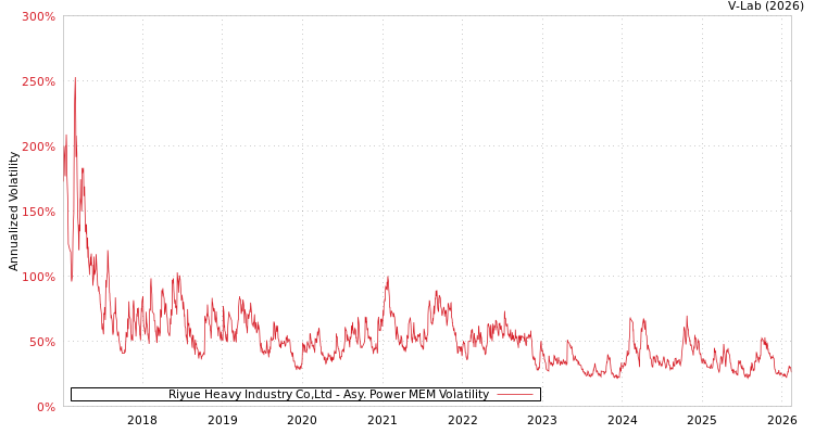 graph of Riyue Heavy Industry Co,Ltd APMEM