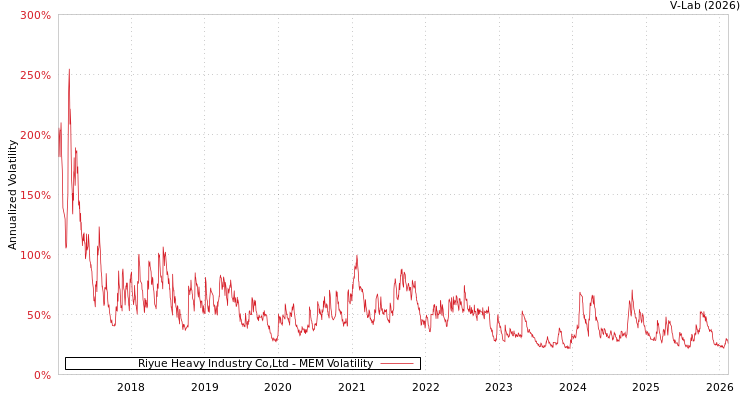 graph of Riyue Heavy Industry Co,Ltd MEM