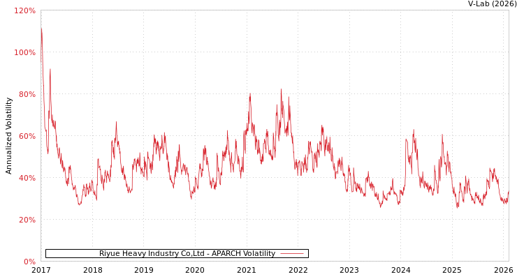 graph of Riyue Heavy Industry Co,Ltd APARCH