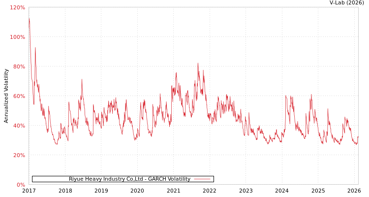 graph of Riyue Heavy Industry Co,Ltd GARCH