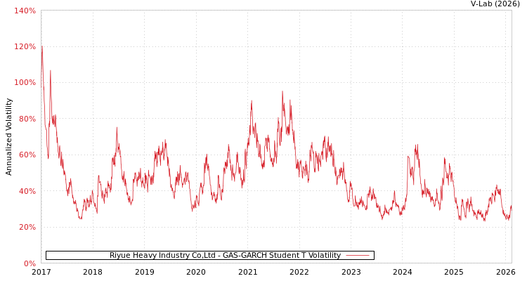 graph of Riyue Heavy Industry Co,Ltd GAS-GARCH-T