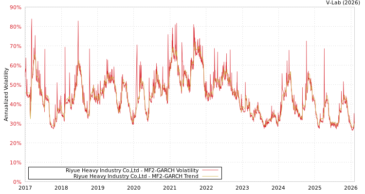 graph of Riyue Heavy Industry Co,Ltd MF2-GARCH