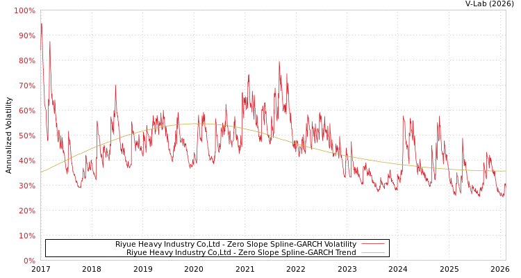 graph of Riyue Heavy Industry Co,Ltd S0GARCH