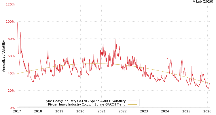 graph of Riyue Heavy Industry Co,Ltd SGARCH