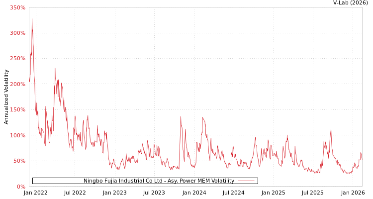 graph of Ningbo Fujia Industrial Co Ltd APMEM
