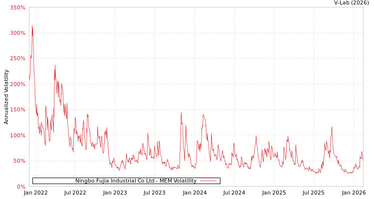 graph of Ningbo Fujia Industrial Co Ltd MEM