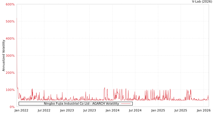 graph of Ningbo Fujia Industrial Co Ltd AGARCH