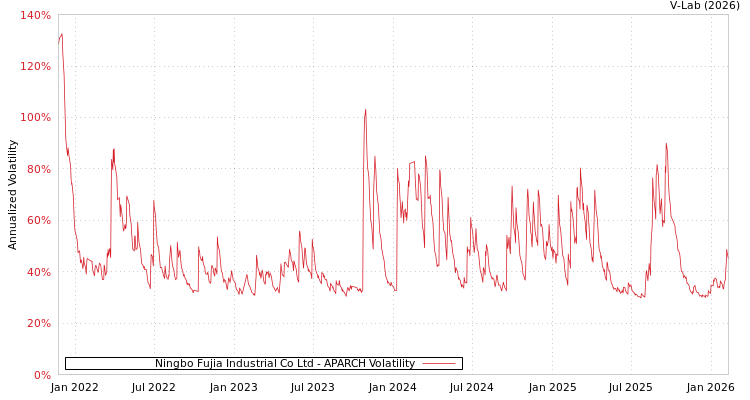 graph of Ningbo Fujia Industrial Co Ltd APARCH