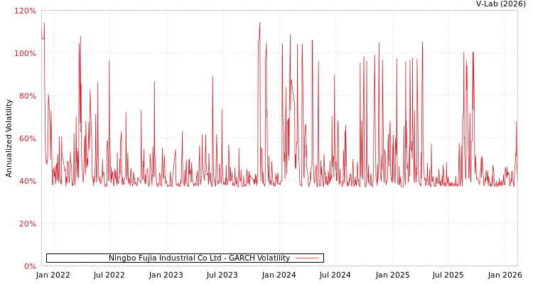 graph of Ningbo Fujia Industrial Co Ltd GARCH