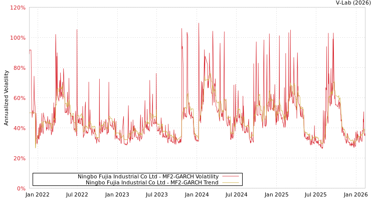graph of Ningbo Fujia Industrial Co Ltd MF2-GARCH