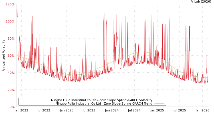 graph of Ningbo Fujia Industrial Co Ltd S0GARCH