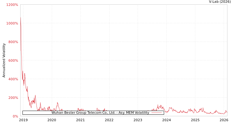 graph of Wuhan Bester Group Telecom Co., Ltd. AMEM