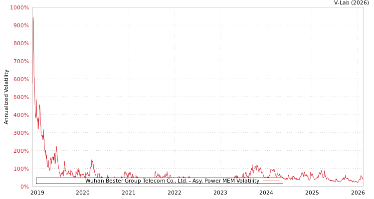 graph of Wuhan Bester Group Telecom Co., Ltd. APMEM