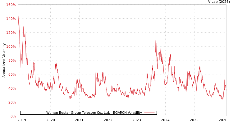 graph of Wuhan Bester Group Telecom Co., Ltd. EGARCH