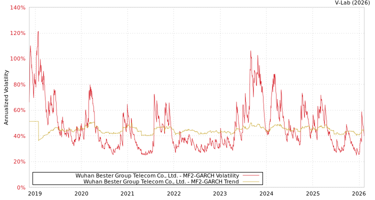 graph of Wuhan Bester Group Telecom Co., Ltd. MF2-GARCH