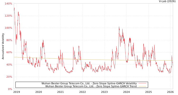graph of Wuhan Bester Group Telecom Co., Ltd. S0GARCH