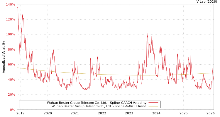 graph of Wuhan Bester Group Telecom Co., Ltd. SGARCH