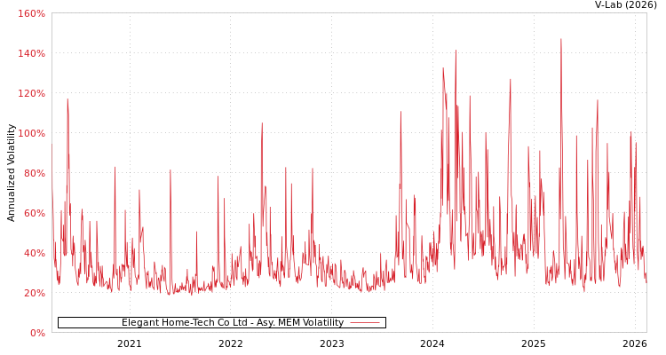 graph of Elegant Home-Tech Co Ltd AMEM