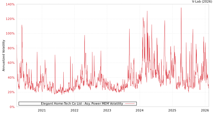graph of Elegant Home-Tech Co Ltd APMEM