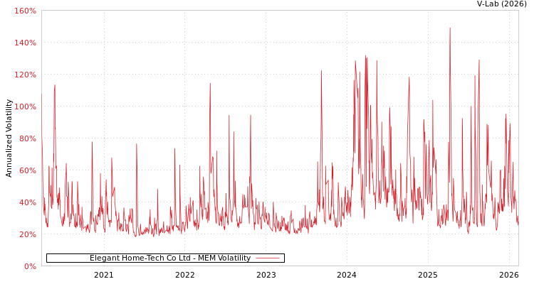 graph of Elegant Home-Tech Co Ltd MEM