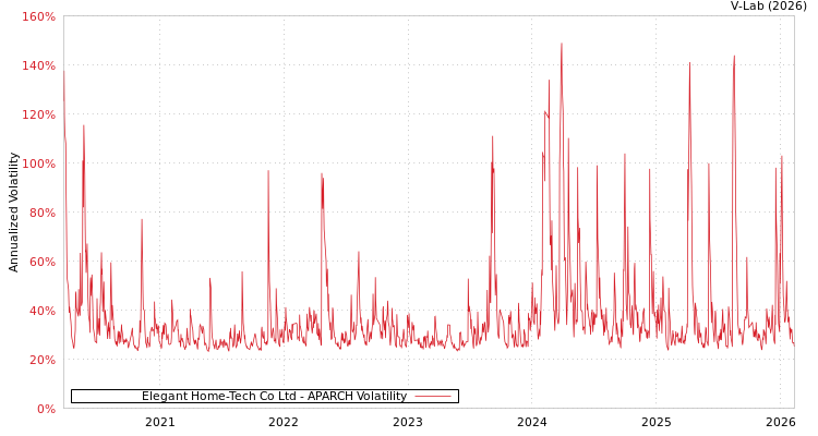 graph of Elegant Home-Tech Co Ltd APARCH