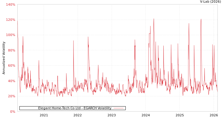 graph of Elegant Home-Tech Co Ltd EGARCH