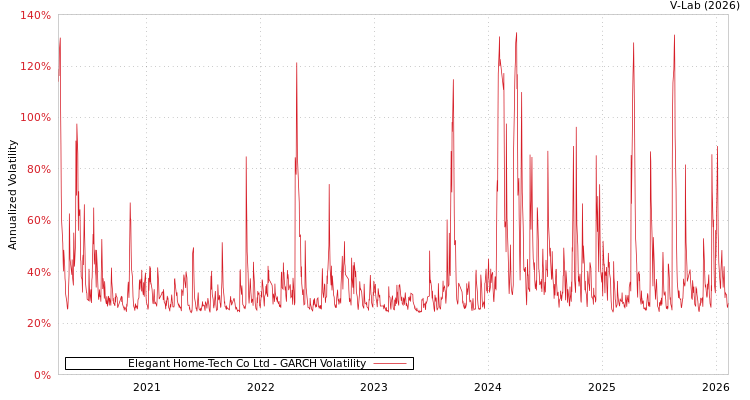 graph of Elegant Home-Tech Co Ltd GARCH