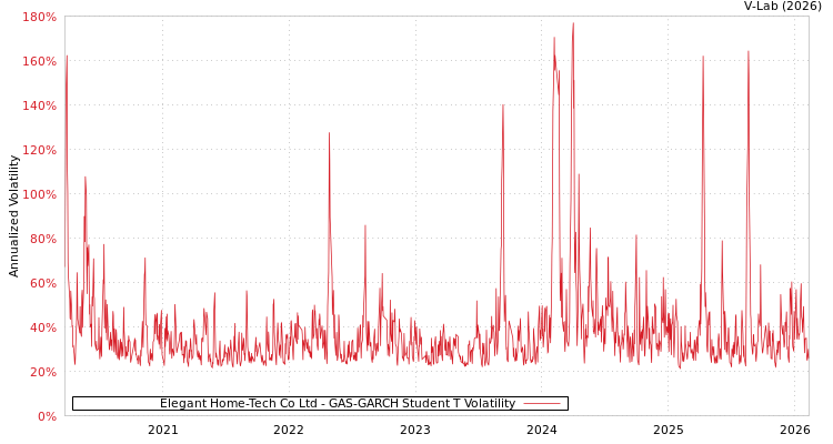 graph of Elegant Home-Tech Co Ltd GAS-GARCH-T