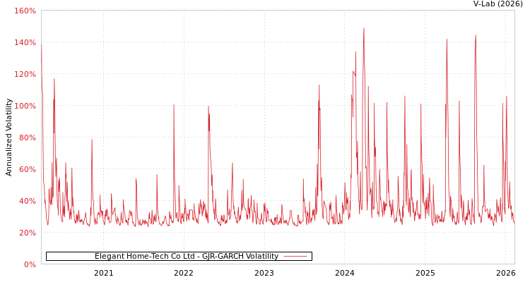 graph of Elegant Home-Tech Co Ltd GJR-GARCH
