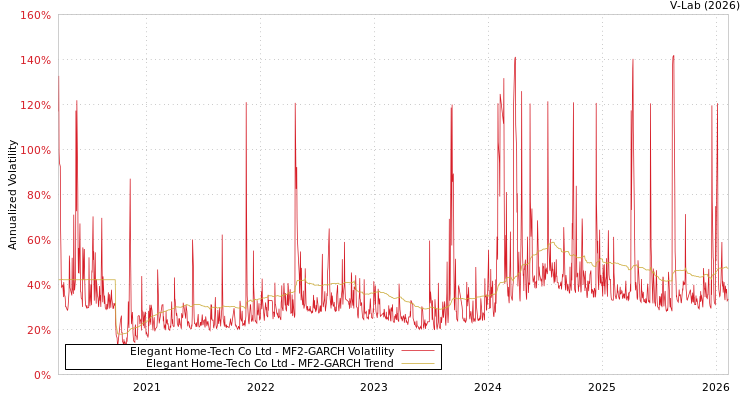 graph of Elegant Home-Tech Co Ltd MF2-GARCH